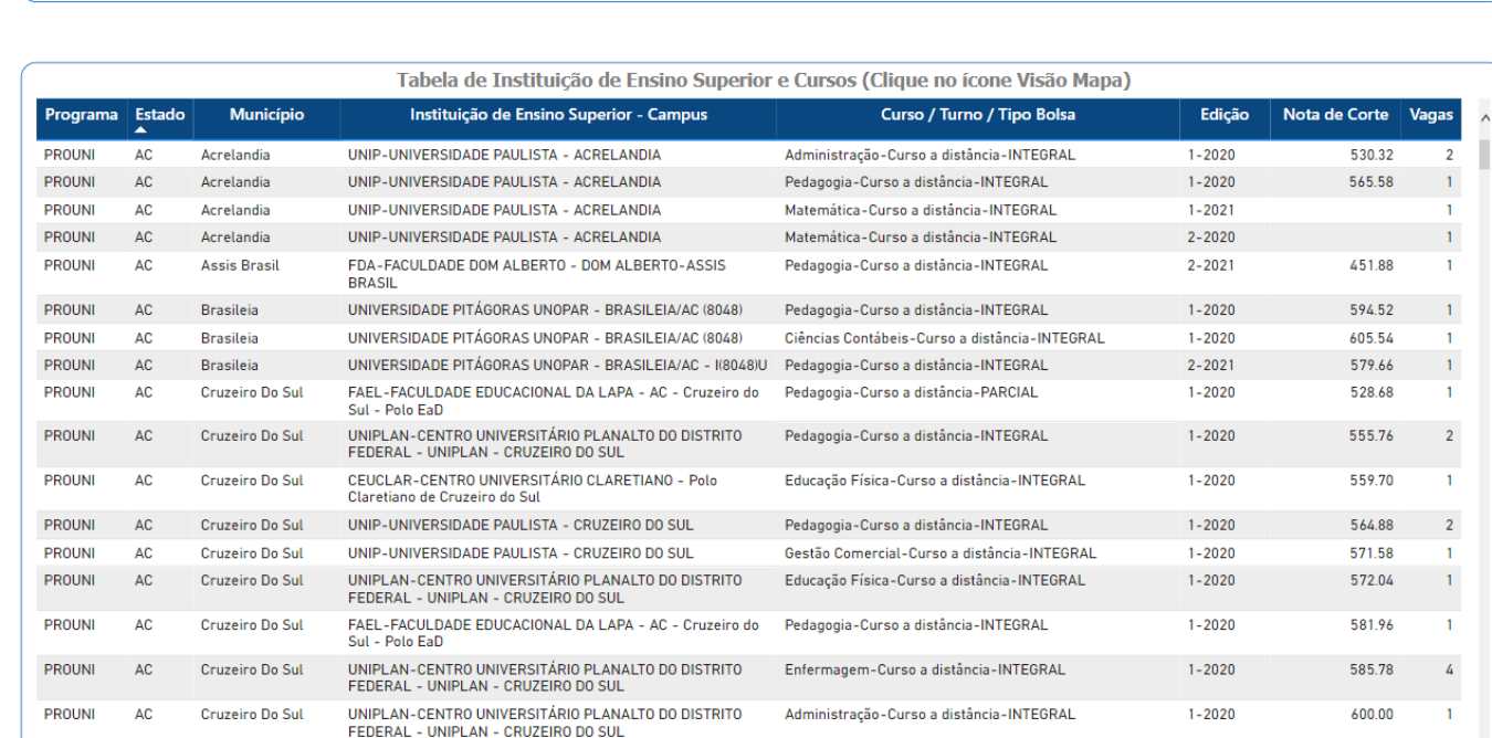 Notas de corte ProUni 2025