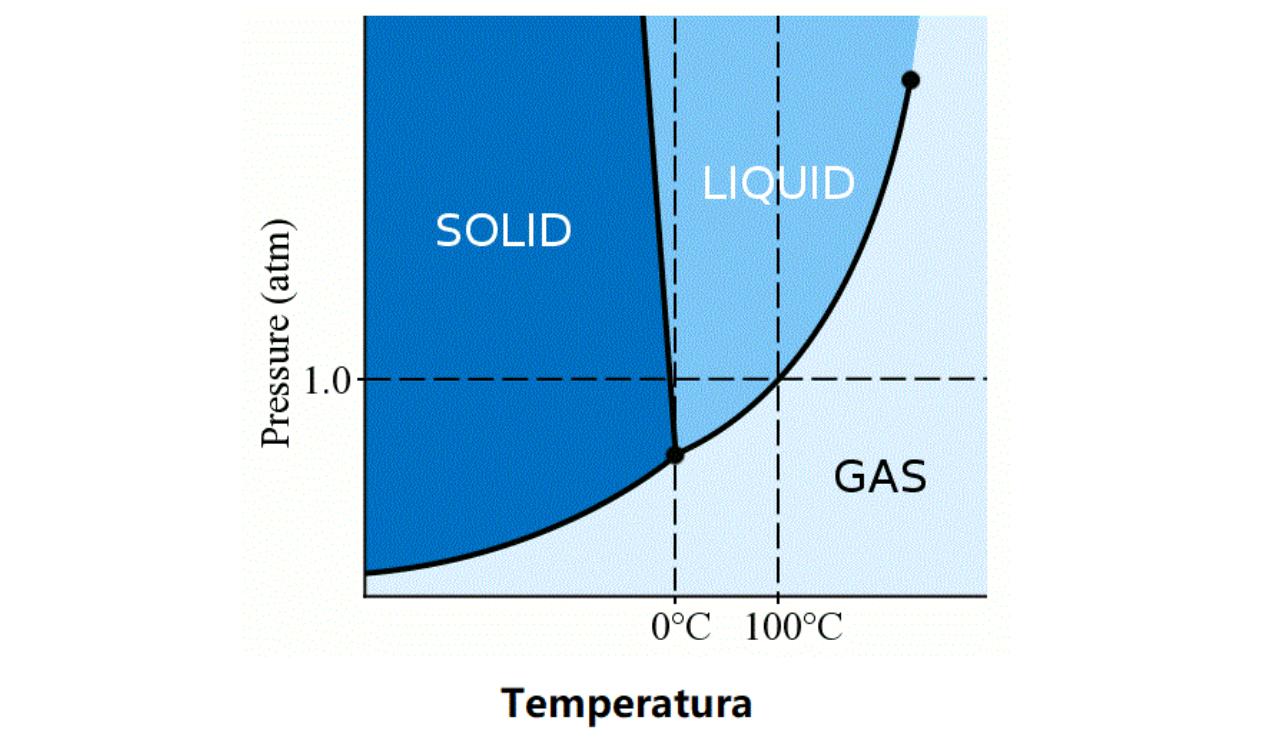 Pode a água permanecer líquida abaixo de zero graus Celsius?